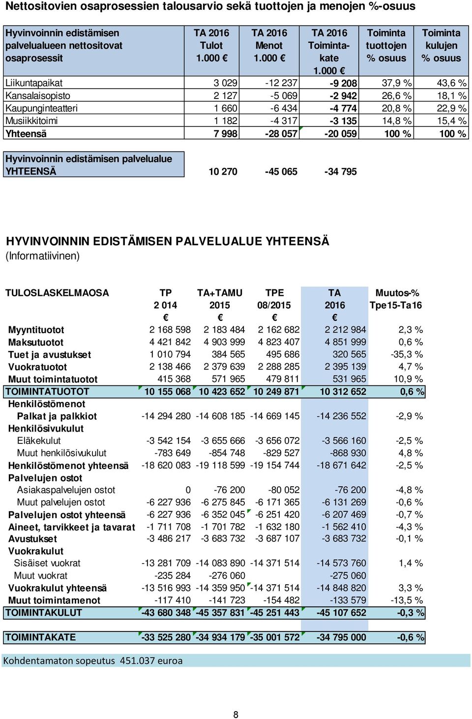 000 Toiminta tuottojen % osuus Toiminta kulujen % osuus Liikuntapaikat 3 029 12 237 9 208 37,9 % 43,6 % Kansalaisopisto 2 127 5 069 2 942 26,6 % 18,1 % Kaupunginteatteri 1 660 6 434 4 774 20,8 % 22,9