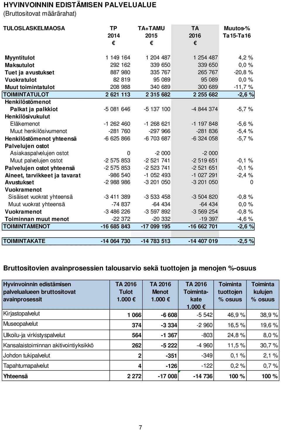 682 2,6 % Henkilöstömenot Palkat ja palkkiot 5 081 646 5 137 100 4 844 374 5,7 % Henkilösivukulut Eläkemenot 1 262 460 1 268 621 1 197 848 5,6 % Muut henkilösivumenot 281 760 297 966 281 836 5,4 %