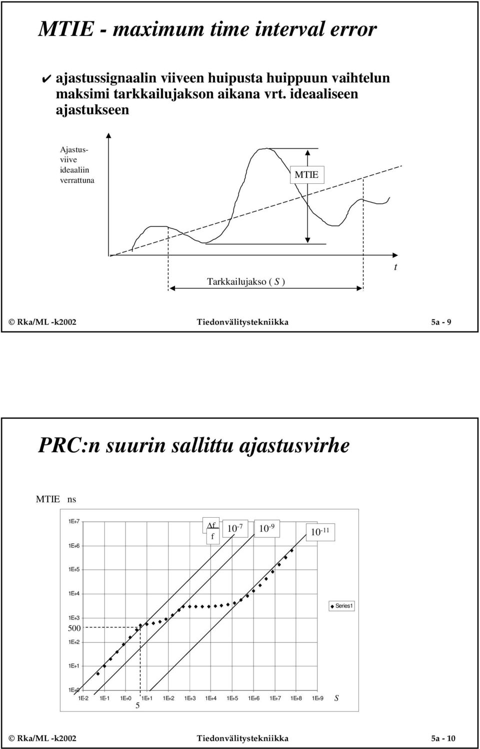 Tiedonvälitystekniikka 5a - 9 PRC:n suurin sallittu ajastusvirhe MTIE ns 1E+7 f f 10-7 10-9 10-11 1E+6 1E+5 1E+4