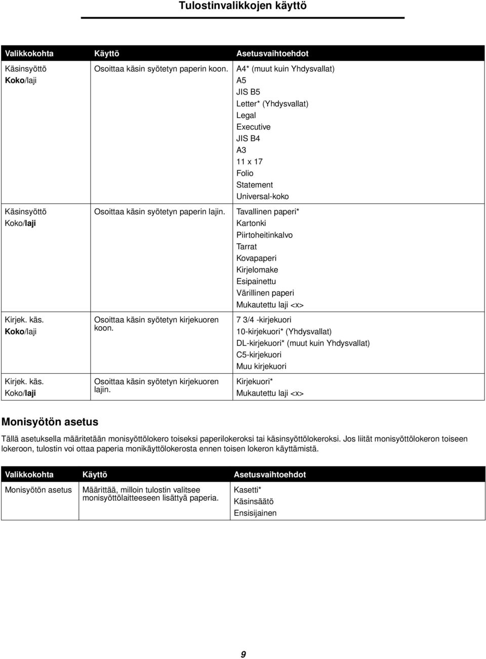 A4* (muut kuin Yhdysvallat) A5 JIS B5 Letter* (Yhdysvallat) Legal Executive JIS B4 A3 11 x 17 Folio Statement Universal-koko Tavallinen paperi* Kartonki Piirtoheitinkalvo Tarrat Kovapaperi