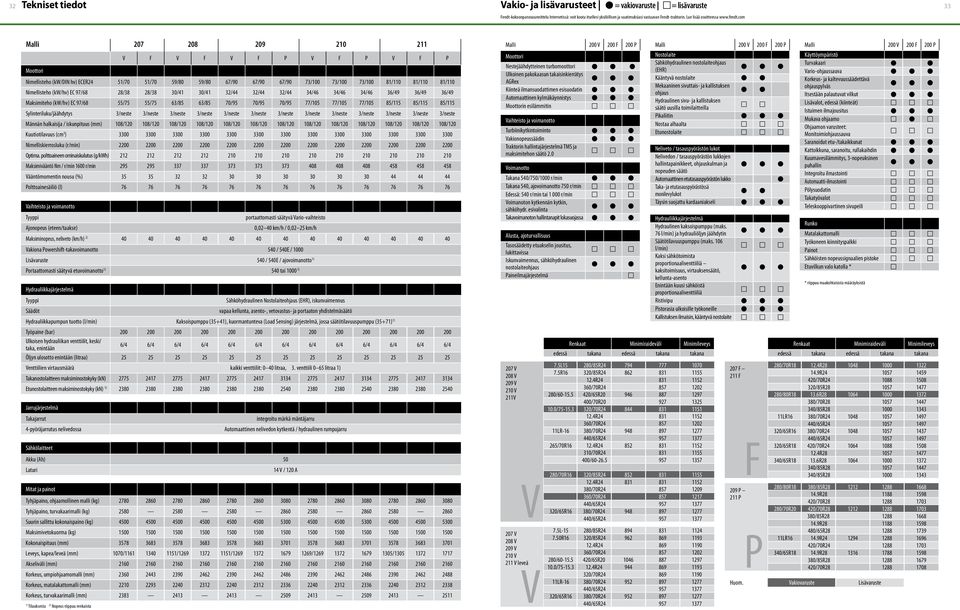 com Malli 207 208 209 210 211 Moottori V F V F V F P V F P V F P Nimellisteho (kw/din hv) ECER24 51/70 51/70 59/80 59/80 67/90 67/90 67/90 73/100 73/100 73/100 81/110 81/110 81/110 Nimellisteho