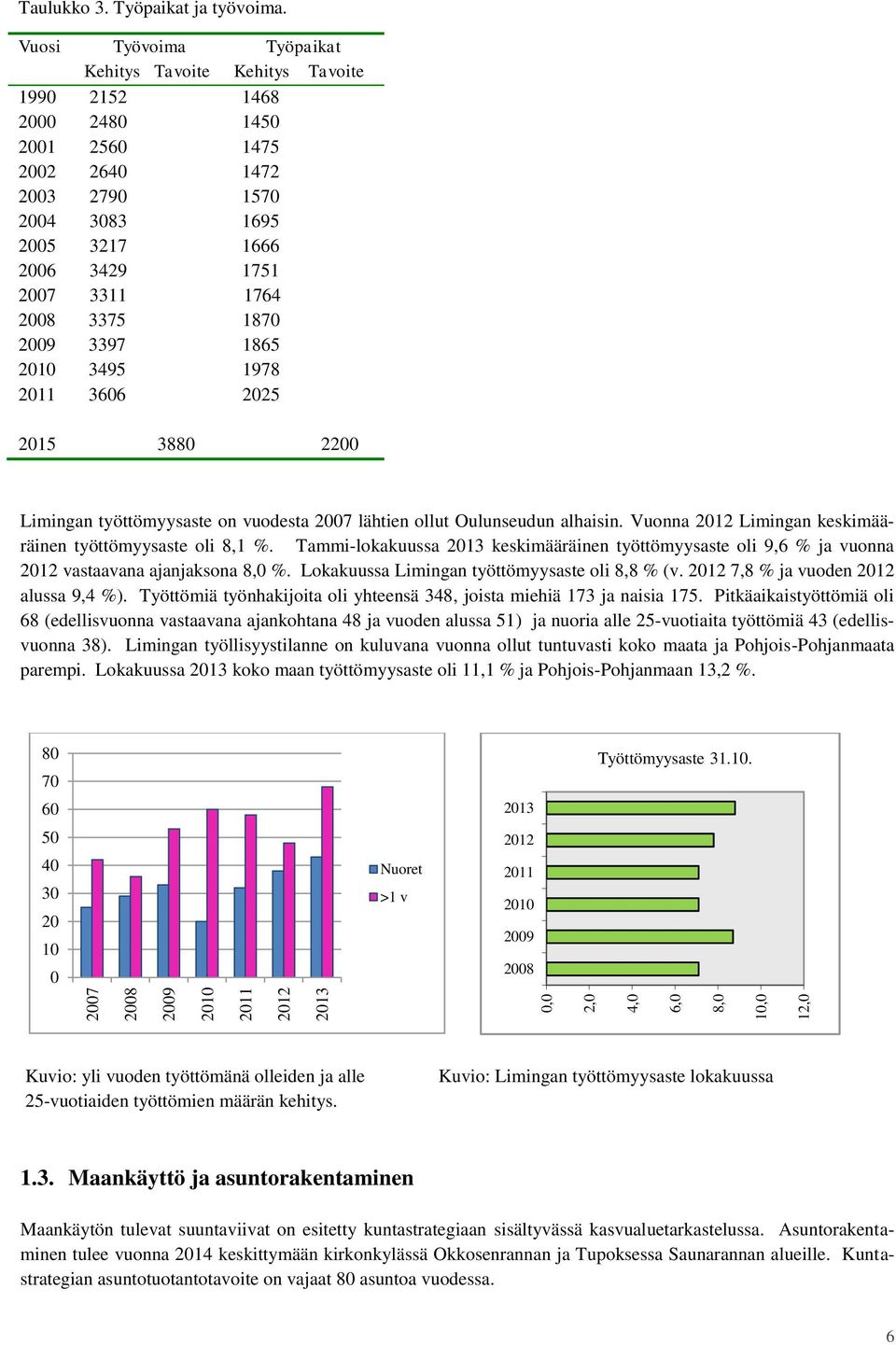 3375 1870 2009 3397 1865 2010 3495 1978 2011 3606 2025 2015 3880 2200 Limingan työttömyysaste on vuodesta 2007 lähtien ollut Oulunseudun alhaisin.