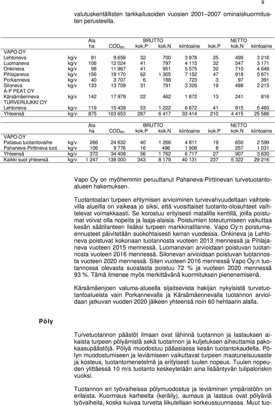 n kiintoaine VAPO OY Lehtoneva kg/v 81 9 659 32 700 3 978 25 499 3 216 Luomaneva kg/v 106 12 024 41 797 4 115 32 547 3 171 Onkineva kg/v 98 11 967 41 951 5 575 32 710 4 646 Pihlajaneva kg/v 156 19
