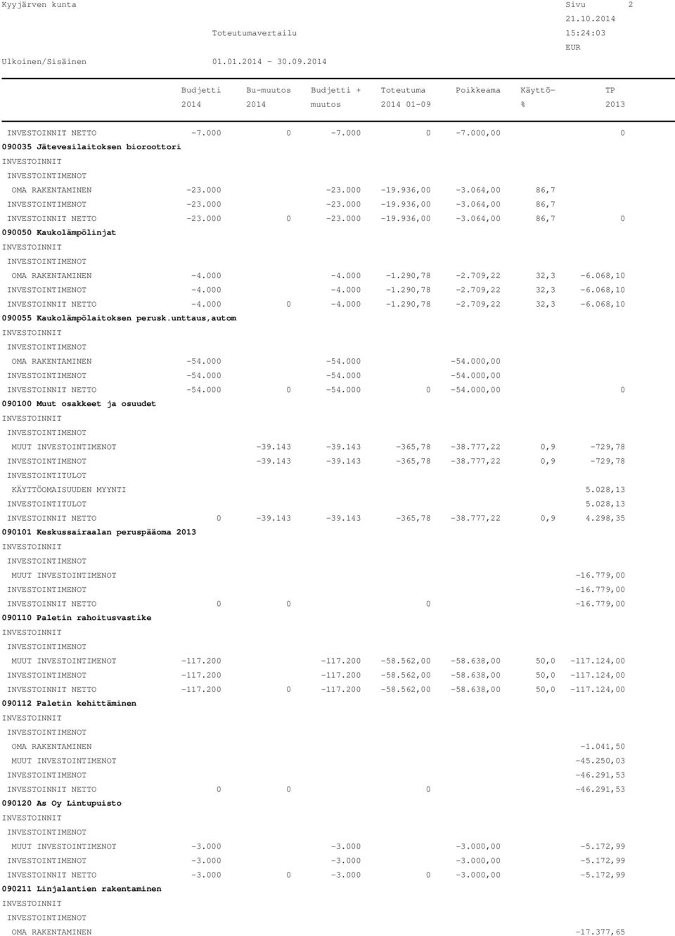 unttaus,autom OMA RAKENTAMINEN -54.000-54.000-54.000,00-54.000-54.000-54.000,00 NETTO -54.000 0-54.000 0-54.000,00 0 090100 Muut osakkeet ja osuudet MUUT -39.143-39.143-365,78-38.777,22 0,9-729,78-39.