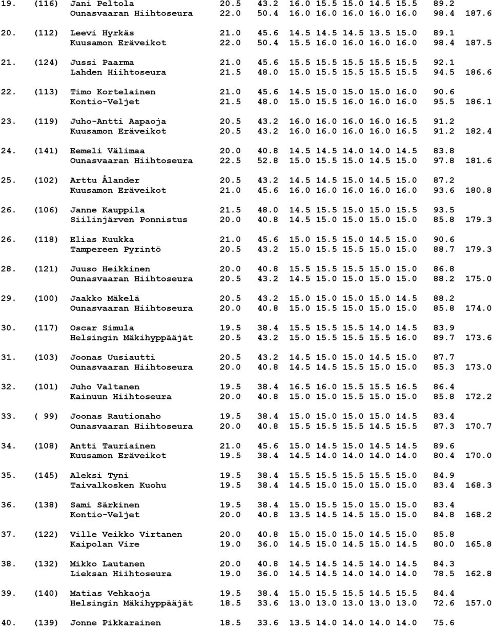 (113) Timo Kortelainen 21.0 45.6 14.5 15.0 15.0 15.0 16.0 90.6 Kontio-Veljet 21.5 48.0 15.0 15.5 16.0 16.0 16.0 95.5 186.1 23. (119) Juho-Antti Aapaoja 20.5 43.2 16.0 16.0 16.0 16.0 16.5 91.
