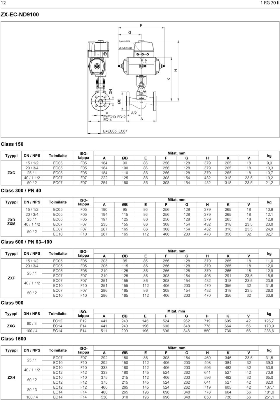 254 150 86 308 154 432 318 23,5 21,2 15 / 1/2 EC05 F05 190 95 86 256 128 379 265 18 10,9 20 / 3/4 EC05 F05 194 115 86 256 128 379 265 18 12,1 25 / 1 EC05 F05 197 125 86 256 128 379 265 18 12,8 EC07