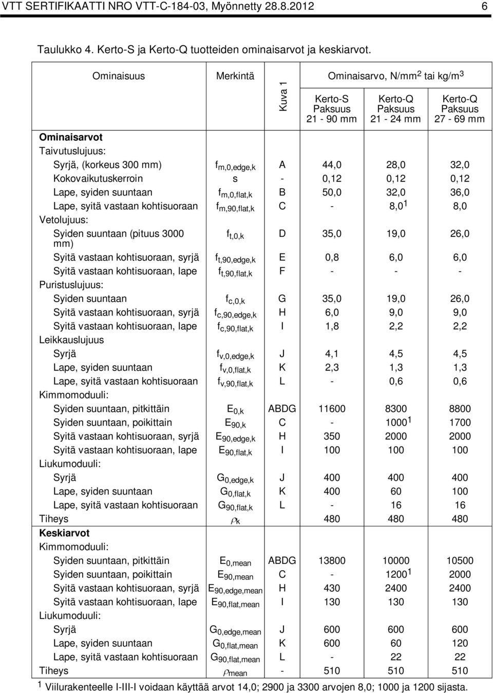 28,0 32,0 Koovaiutuserroin s - 0,12 0,12 0,12 Lape, syiden suuntaan f m,0,flat, B 50,0 32,0 36,0 Lape, syitä vastaan ohtisuoraan f m,90,flat, C - 8,0 1 8,0 Vetolujuus: Syiden suuntaan (pituus 3000 f