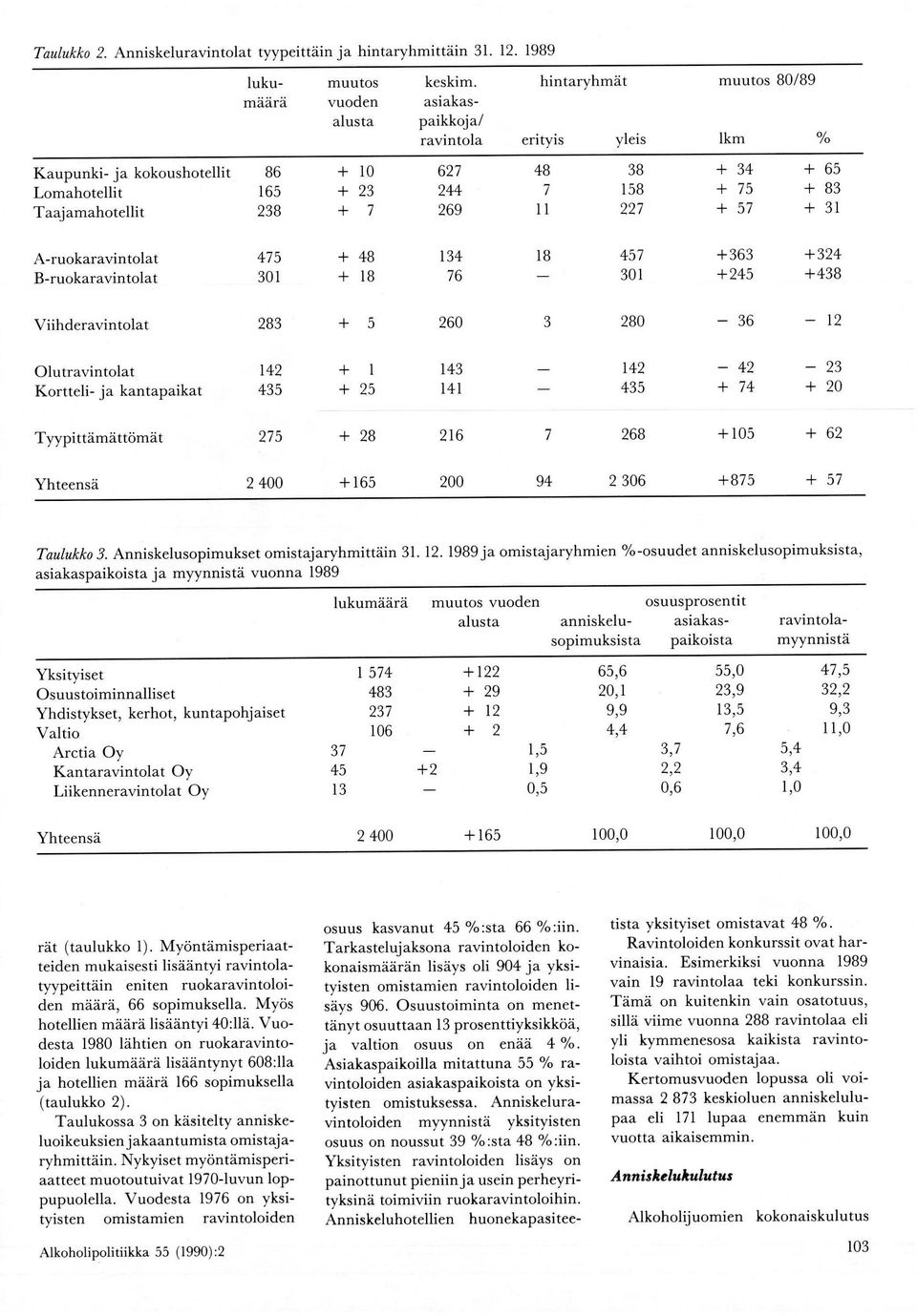 Viihderavintolat 283 5 260 3 280-36 -12 Olutravintolat Kortteli- ja kantapaikat r42 435 1 25 t43 141 142 435 _42-23 20 Tyypittämättömät 25 28 216 268 105 62 2 400 165 200 4 2 306 85 5 Taulukko 3.