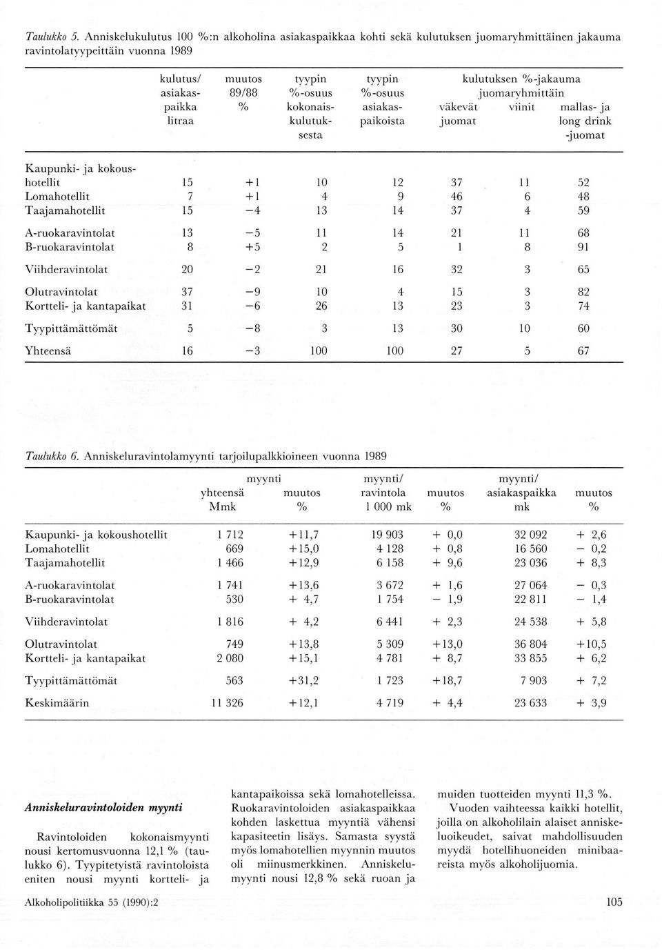 tyyprn oä-osuus kokonais- kulutuk- asiakaspaikoista kulutuksen o/o -jakatma juomaryhmittäin mallas- ja long drink -juomat väkevät viinit juomat Kaupunki- ja kokoushotellit Lomahotellit