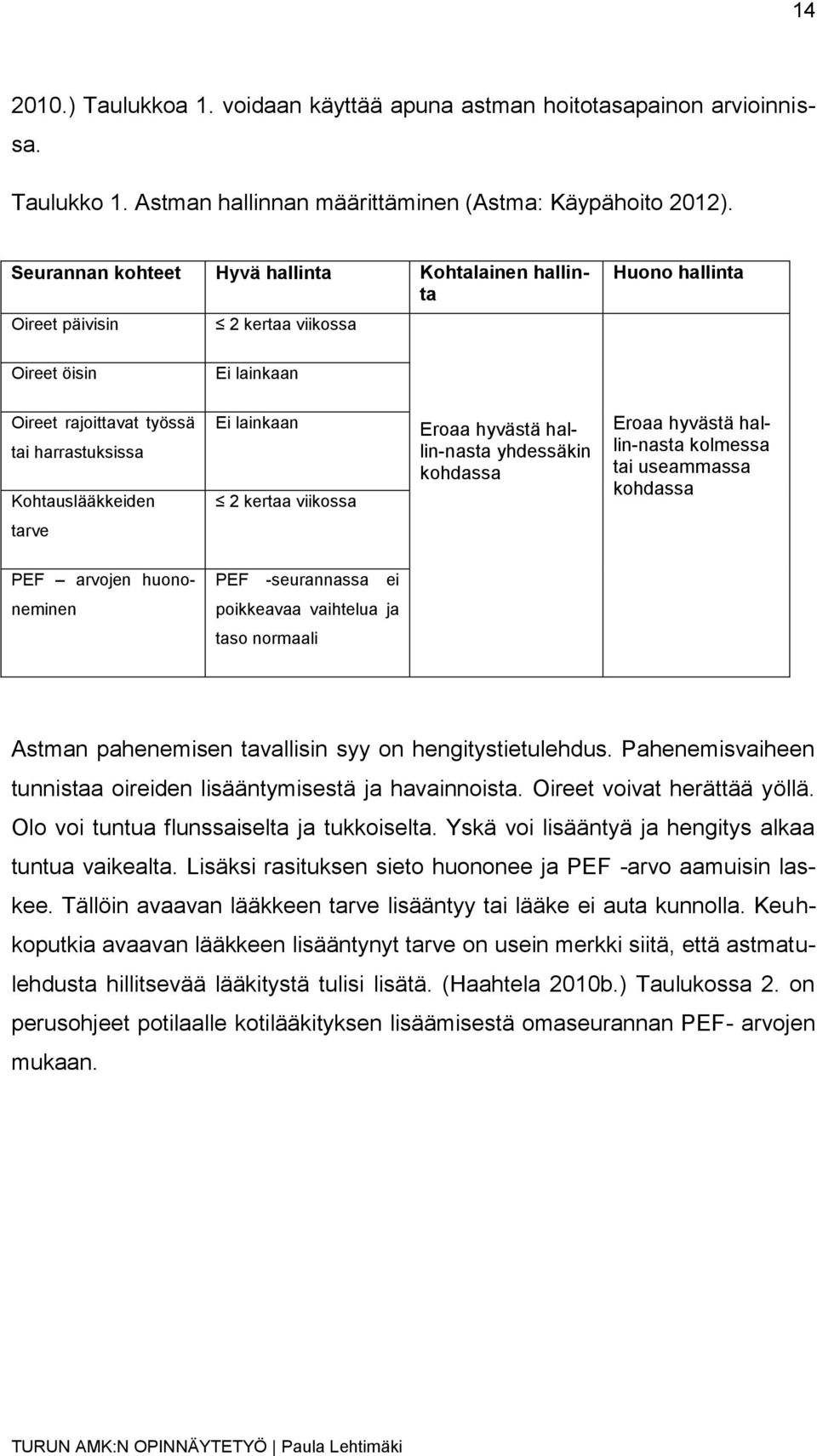 lainkaan 2 kertaa viikossa Eroaa hyvästä hallin-nasta yhdessäkin kohdassa Eroaa hyvästä hallin-nasta kolmessa tai useammassa kohdassa tarve PEF arvojen huono- PEF -seurannassa ei neminen poikkeavaa