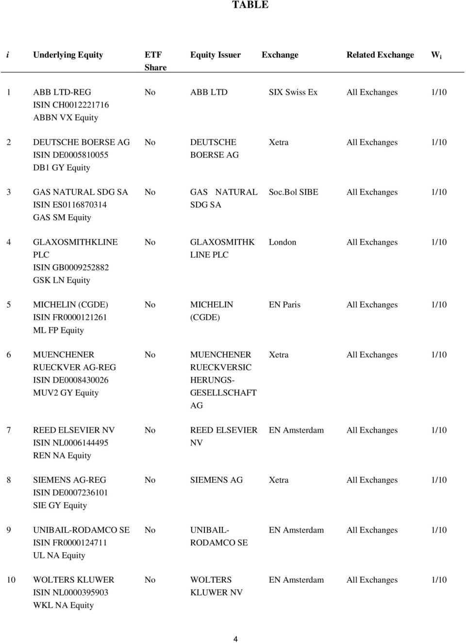 Bol SIBE All Exchanges 1/10 4 GLAXOSMITHKLINE PLC ISIN GB0009252882 GSK LN Equity No GLAXOSMITHK LINE PLC London All Exchanges 1/10 5 MICHELIN (CGDE) ISIN FR0000121261 ML FP Equity No MICHELIN (CGDE)