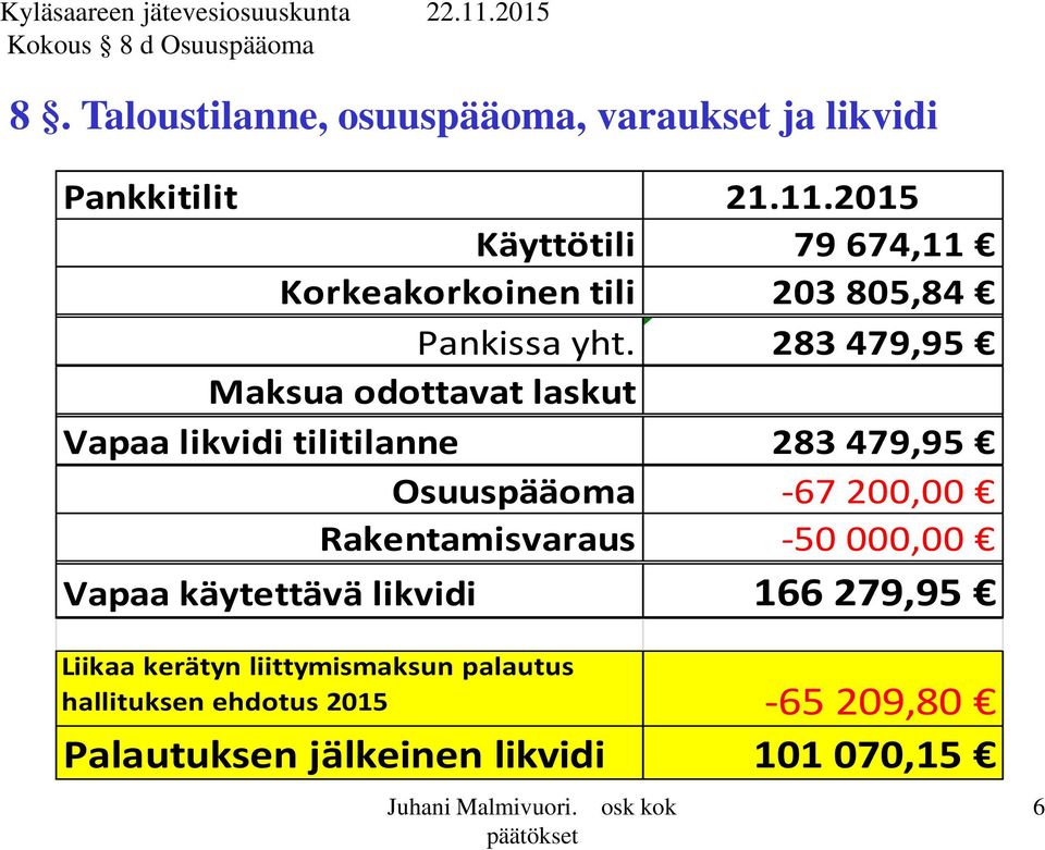 283 479,95 Maksua odottavat laskut Vapaa likvidi tilitilanne 283 479,95 Osuuspääoma -67 200,00