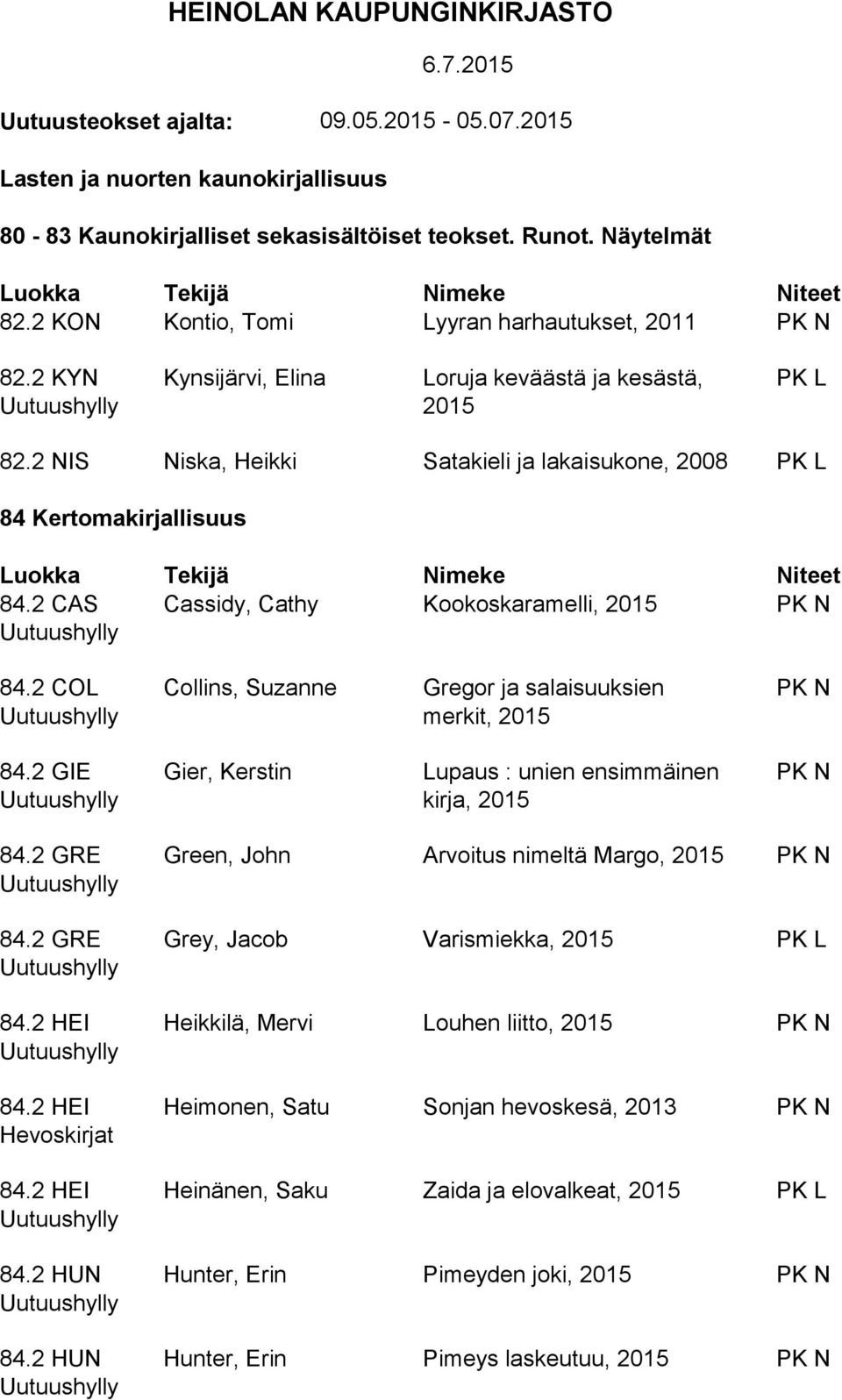 2 CAS Cassidy, Cathy Kookoskaramelli, 84.2 COL Collins, Suzanne Gregor ja salaisuuksien merkit, 84.2 GIE Gier, Kerstin Lupaus : unien ensimmäinen kirja, 84.2 GRE 84.2 GRE 84.2 HEI 84.