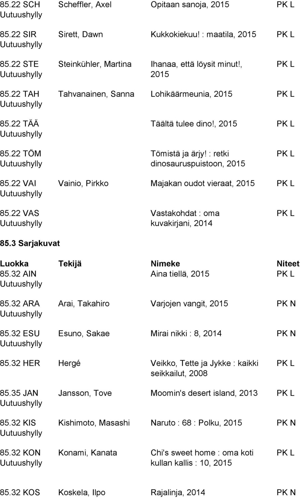 32 AIN 85.32 ARA 85.32 ESU Aina tiellä, Arai, Takahiro Varjojen vangit, Esuno, Sakae Mirai nikki : 8, 2014 85.32 HER Hergé Veikko, Tette ja Jykke : kaikki seikkailut, 2008 85.35 JAN 85.