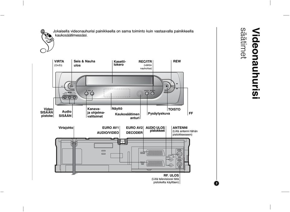 ohjelmavaltsmet Näyttö Kaukosäätmen antur TOISTO Pysäytyskuva FF Vrtajohto EURO AV1 /VIDEO EURO AV2 DECODER ULOS pstokkeet ANTENNI