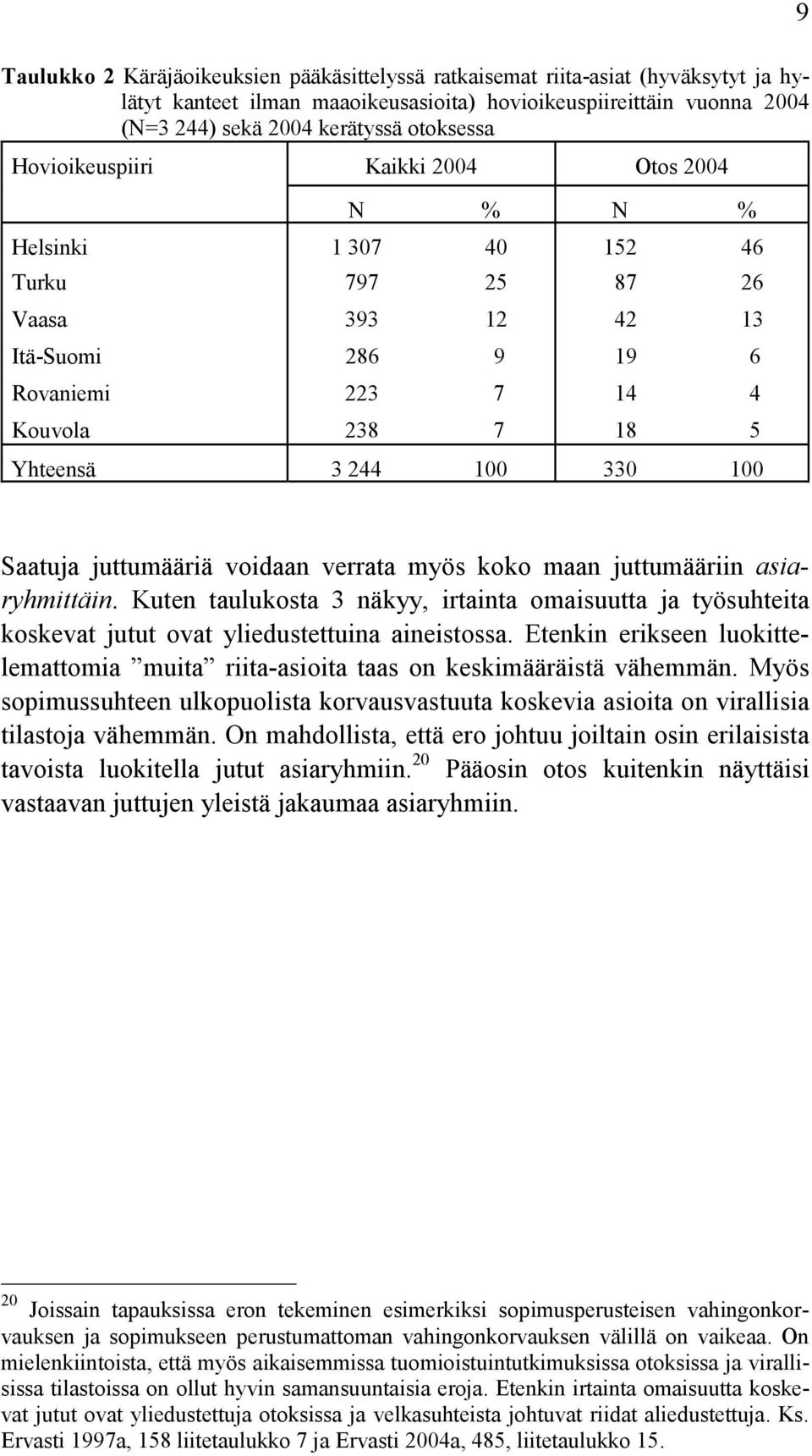 Saatuja juttumääriä voidaan verrata myös koko maan juttumääriin asiaryhmittäin. Kuten taulukosta 3 näkyy, irtainta omaisuutta ja työsuhteita koskevat jutut ovat yliedustettuina aineistossa.