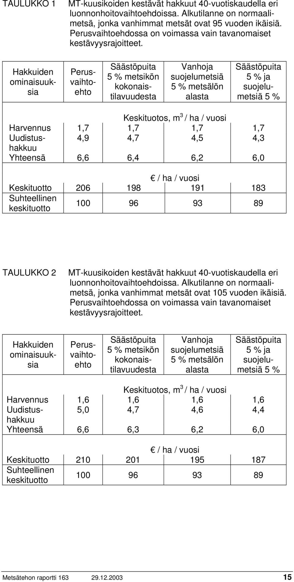 Hakkuiden ominaisuuksia Perusvaihtoehto Säästöpuita 5 % metsikön kokonaistilavuudesta Vanhoja suojelumetsiä 5 % metsälön alasta Säästöpuita 5 % ja suojelumetsiä 5 % Keskituotos, m 3 / ha / vuosi