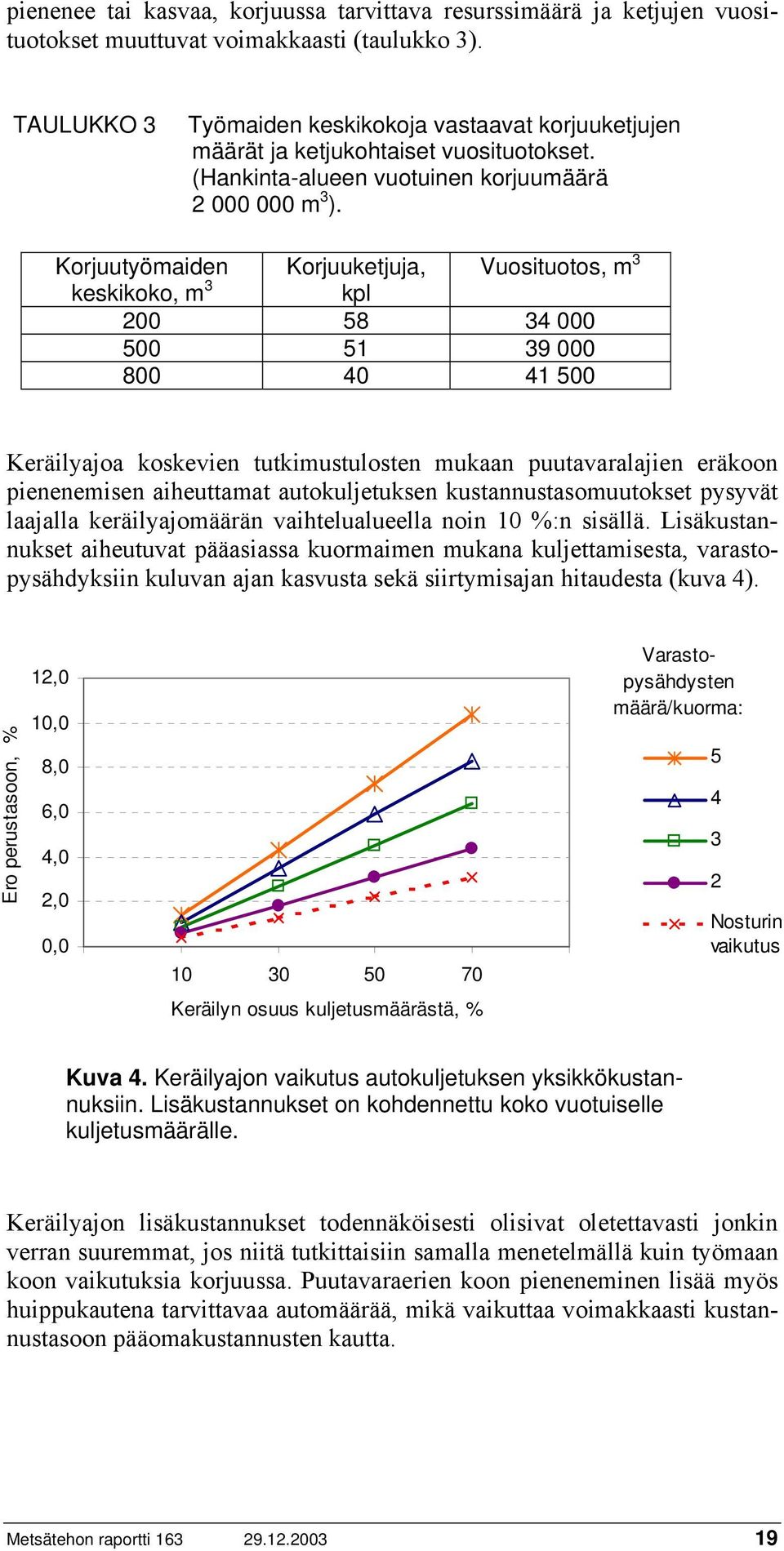 Korjuutyömaiden Korjuuketjuja, Vuosituotos, m 3 keskikoko, m 3 kpl 200 58 34 000 500 51 39 000 800 40 41 500 Keräilyajoa koskevien tutkimustulosten mukaan puutavaralajien eräkoon pienenemisen