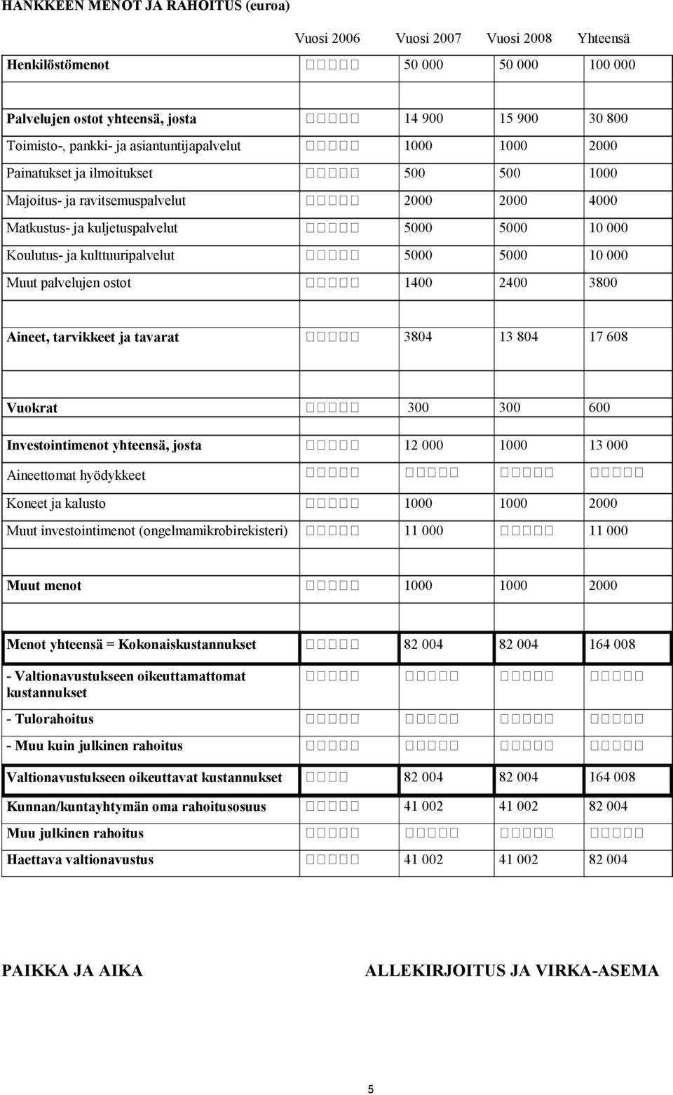 kulttuuripalvelut 5000 5000 10 000 Muut palvelujen ostot 1400 2400 3800 Aineet, tarvikkeet ja tavarat 3804 13 804 17 608 Vuokrat 300 300 600 Investointimenot yhteensä, josta 12 000 1000 13 000