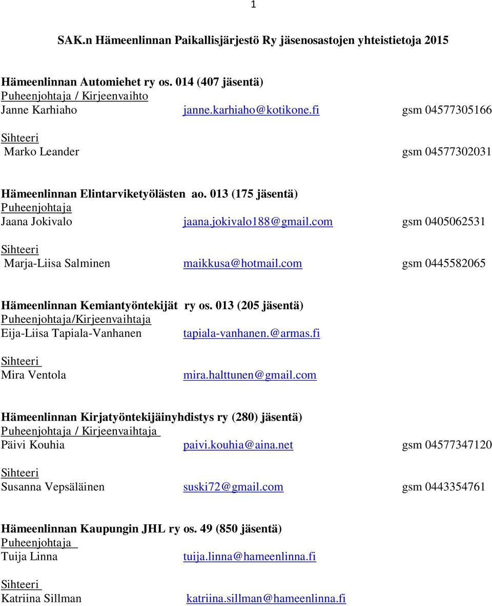 com gsm 0405062531 Marja-Liisa Salminen maikkusa@hotmail.com gsm 0445582065 Hämeenlinnan Kemiantyöntekijät ry os. 013 (205 jäsentä) Eija-Liisa Tapiala-Vanhanen tapiala-vanhanen.@armas.