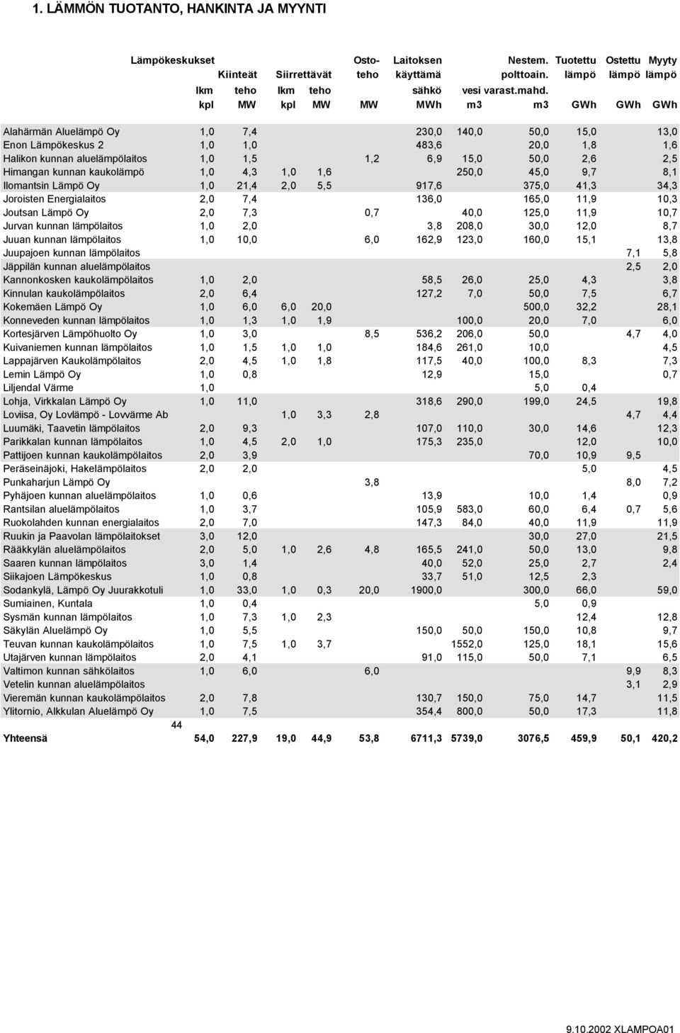 kpl MW kpl MW MW MWh m3 m3 GWh GWh GWh Alahärmän Aluelämpö Oy 1,0 7,4 230,0 140,0 50,0 15,0 13,0 Enon Lämpökeskus 2 1,0 1,0 483,6 20,0 1,8 1,6 Halikon kunnan aluelämpölaitos 1,0 1,5 1,2 6,9 15,0 50,0