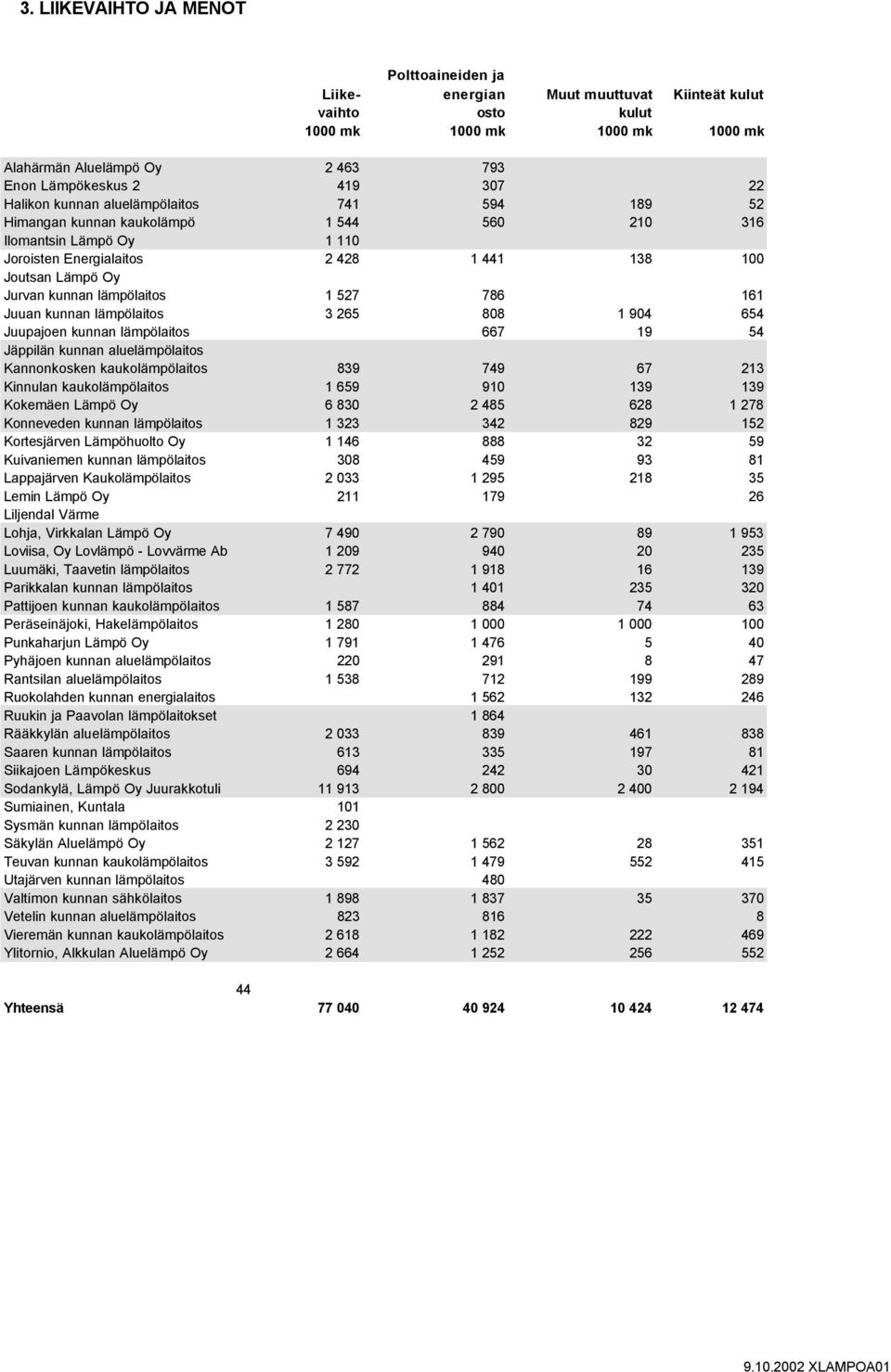 lämpölaitos 1 527 786 161 Juuan kunnan lämpölaitos 3 265 808 1 904 654 Juupajoen kunnan lämpölaitos 667 19 54 Jäppilän kunnan aluelämpölaitos Kannonkosken kaukolämpölaitos 839 749 67 213 Kinnulan