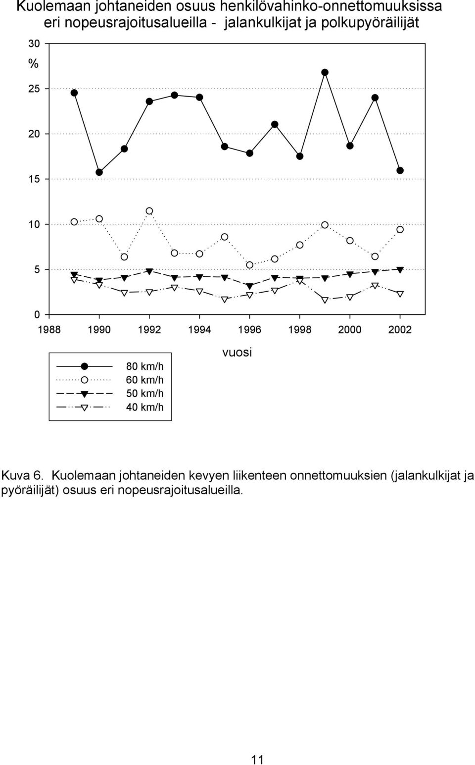 2000 2002 80 km/h 60 km/h 50 km/h 40 km/h vuosi Kuva 6.