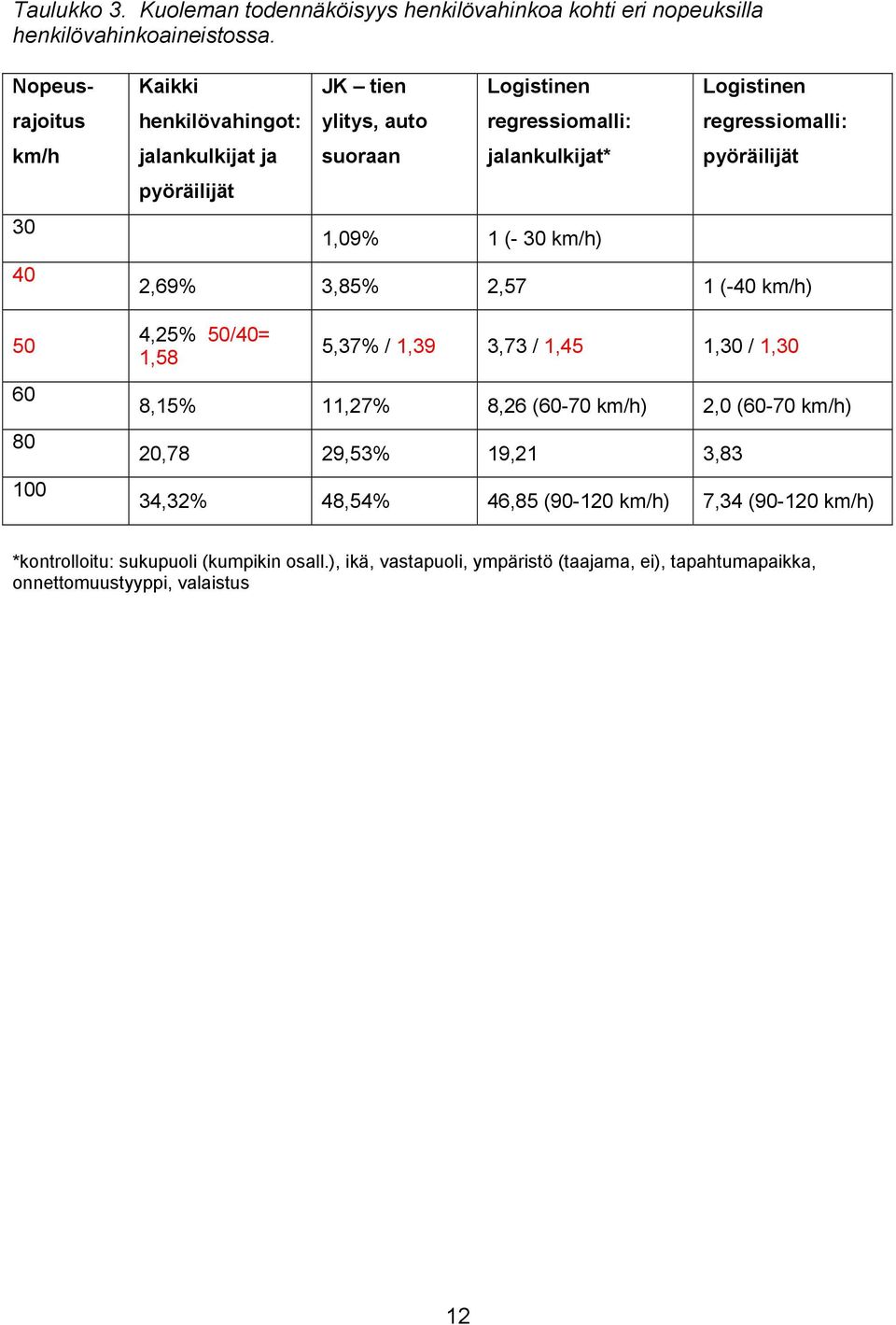 1,09% 1 (- 30 km/h) Logistinen regressiomalli: pyöräilijät 2,69% 3,85% 2,57 1 (-40 km/h) 4,25% 50/40= 1,58 5,37% / 1,39 3,73 / 1,45 1,30 / 1,30 8,15% 11,27% 8,26