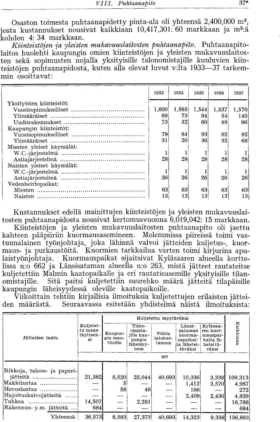 Puhtaanapitolaitos huolehti kaupungin omien kiinteistöjen ja yleisten mukavuuslaitosten sekä sopimusten nojalla yksityisille talonomistajille kuuluvien kiinteistöjen puhtaanapidosta, kuten aha olevat