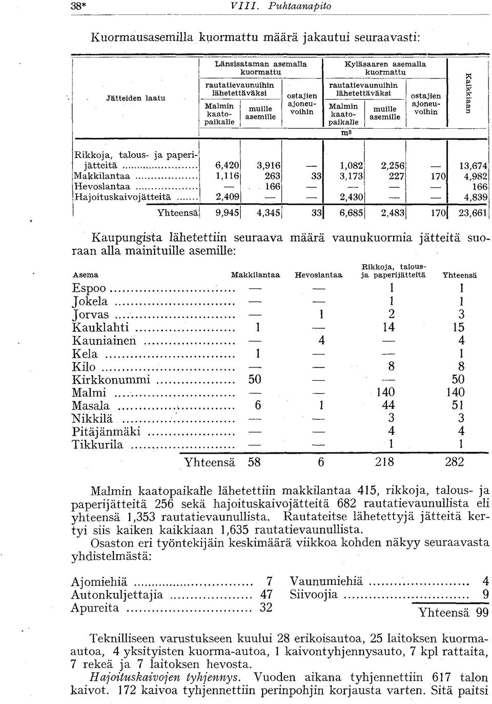 asemalla kuormattu rautatievaunuihin lähetettäväksi Malmin kaatopaikalle m.