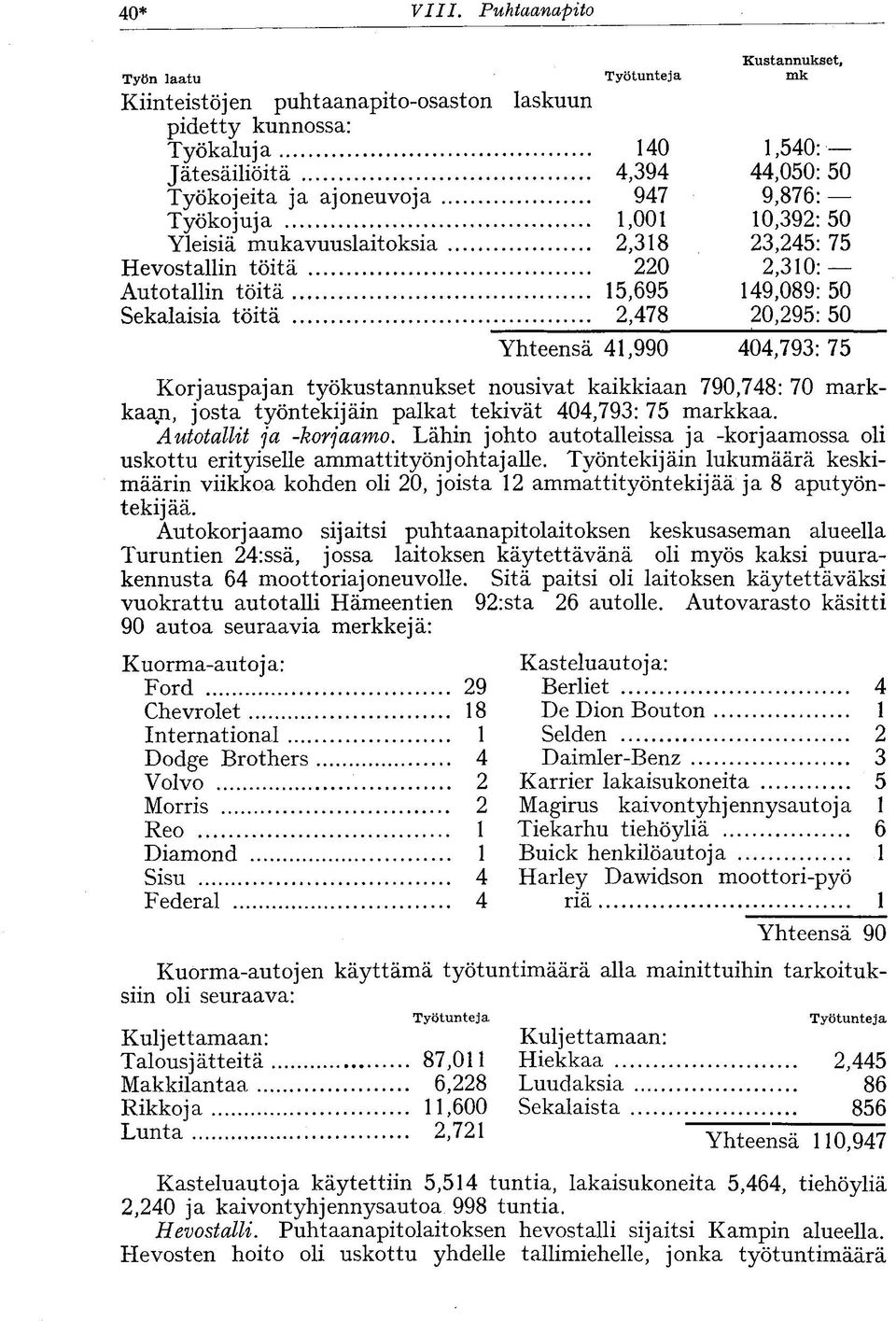 töitä 2,478 20,295: 50 Yhteensä 41,990 404,793: 75 Korjauspajan työkustannukset nousivat kaikkiaan 790,748: 70 markkaan, josta työntekijäin palkat tekivät 404,793: 75 markkaa. Autotallit ja -korjaamo.