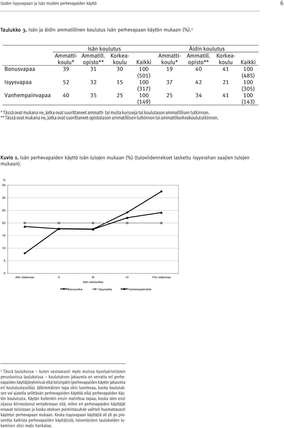 Korkea- opisto** koulu Kaikki 9 0 00 (8) 7 00 (0) 00 () * Tässä ovat mukana ne, jotka ovat suorittaneet ammatti- tai muita kursseja tai koulutason ammatillisen tutkinnon.