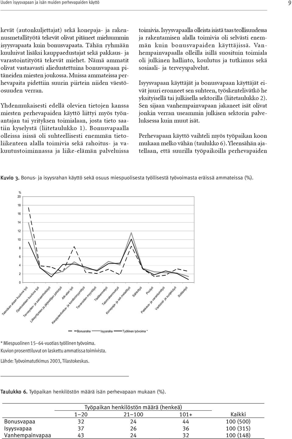 Muissa ammateissa perhevapaita pidettiin suurin piirtein niiden väestöosuuden verran.