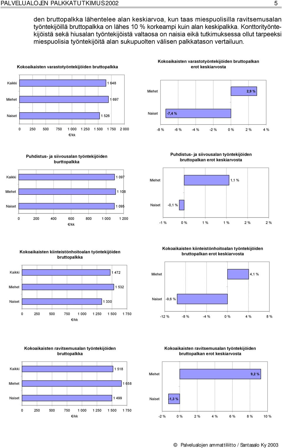 Kokoaikaisten varastotyöntekijöiden bruttopalkka Kokoaikaisten varastotyöntekijöiden bruttopalkan erot keskiarvosta 1 648 2,9 % 1 697 1 526-7,4 % 0 250 500 750 1 000 1 250 1 500 1 750 2 000-8 % -6 %