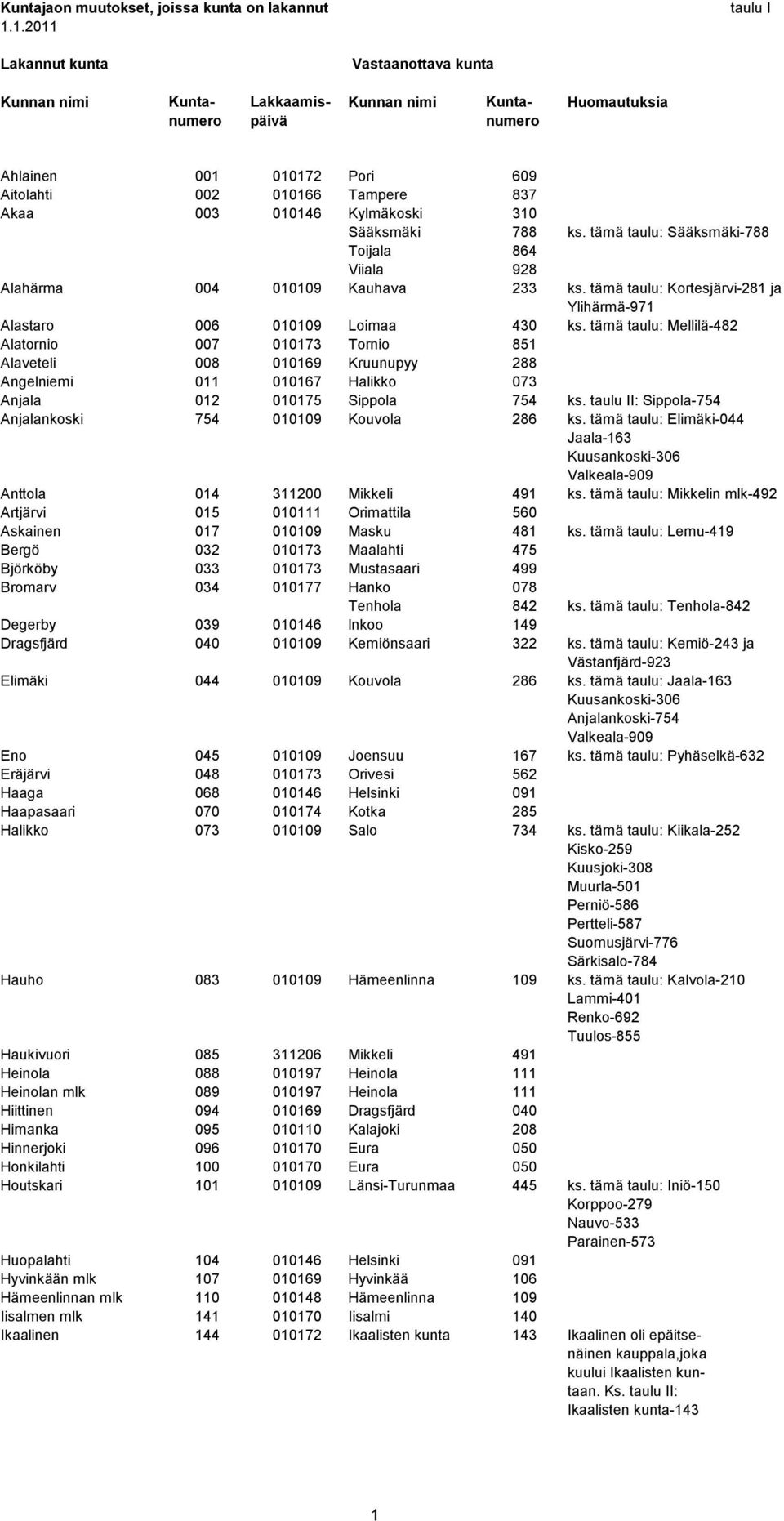 010146 Kylmäkoski 310 Sääksmäki 788 ks. tämä taulu: Sääksmäki-788 Toijala 864 Viiala 928 Alahärma 004 010109 Kauhava 233 ks.