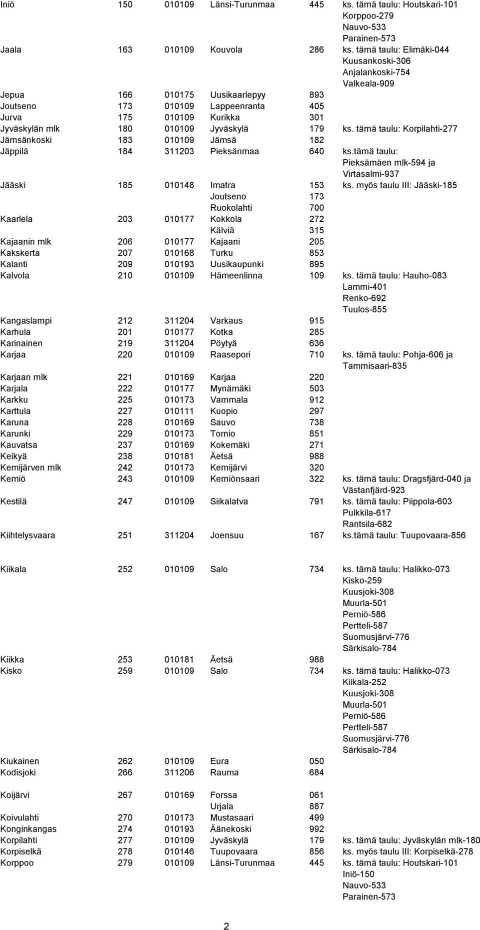 tämä taulu: Korpilahti-277 Jämsänkoski 183 010109 Jämsä 182 Jäppilä 184 311203 Pieksänmaa 640 ks.tämä taulu: Pieksämäen mlk-594 ja Virtasalmi-937 Jääski 185 010148 Imatra 153 ks.