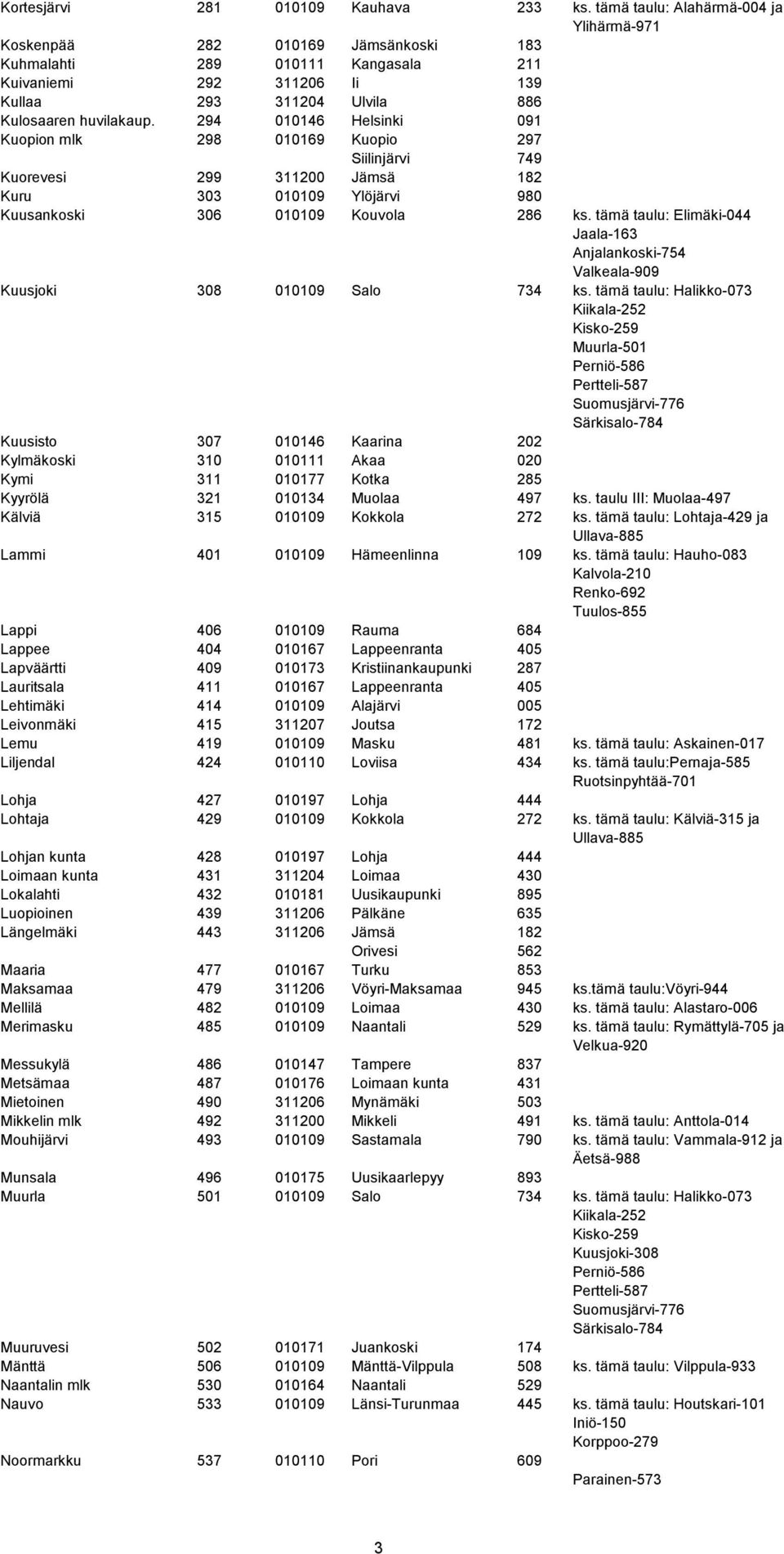 294 010146 Helsinki 091 Kuopion mlk 298 010169 Kuopio 297 Siilinjärvi 749 Kuorevesi 299 311200 Jämsä 182 Kuru 303 010109 Ylöjärvi 980 Kuusankoski 306 010109 Kouvola 286 ks.