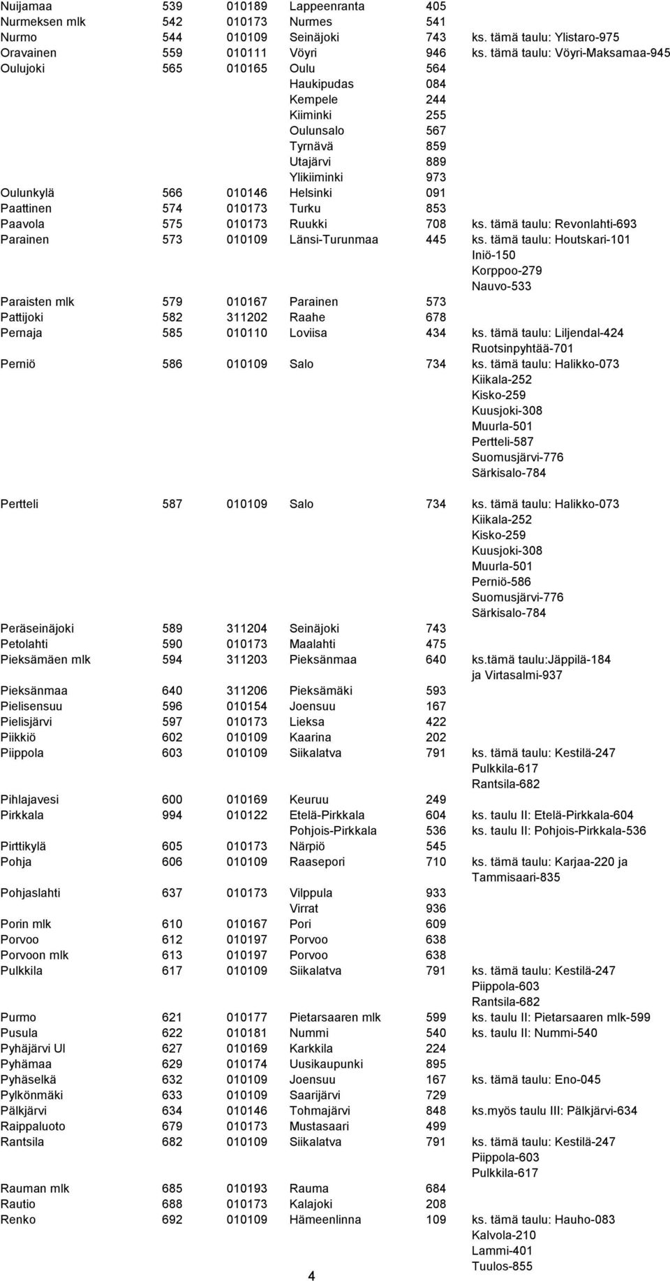 574 010173 Turku 853 Paavola 575 010173 Ruukki 708 ks. tämä taulu: Revonlahti-693 Parainen 573 010109 Länsi-Turunmaa 445 ks.