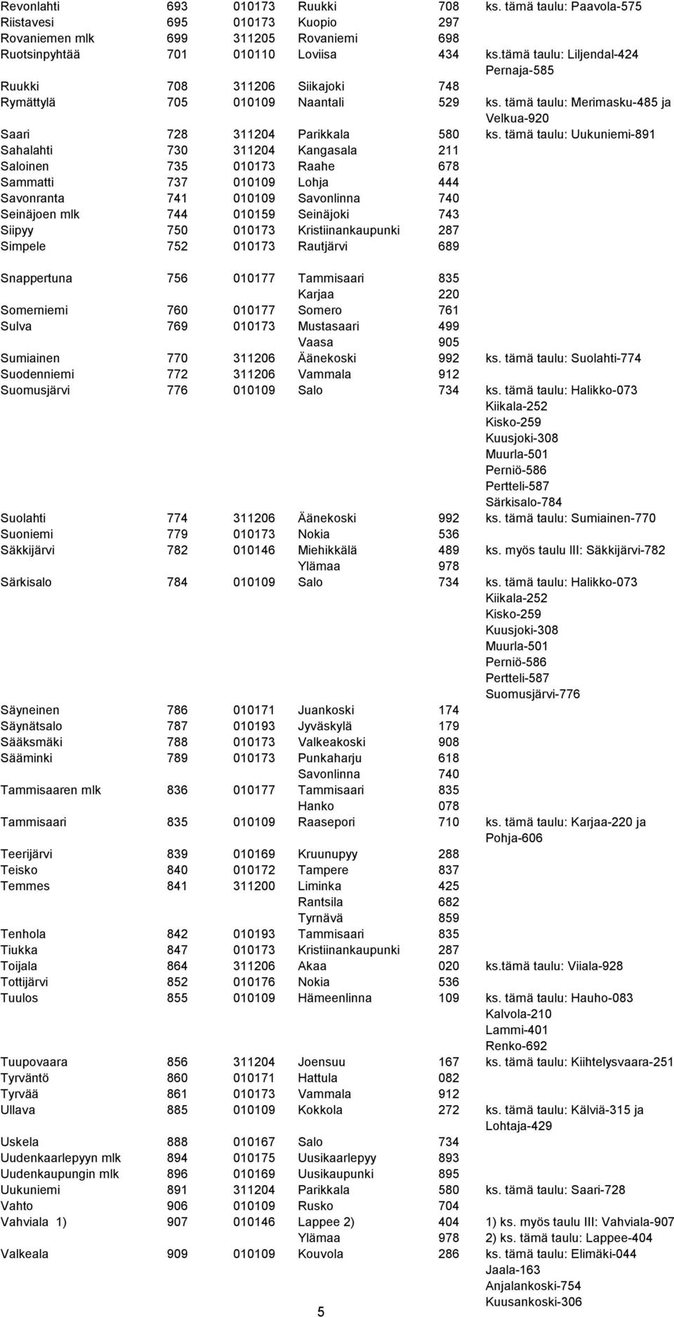 tämä taulu: Uukuniemi-891 Sahalahti 730 311204 Kangasala 211 Saloinen 735 010173 Raahe 678 Sammatti 737 010109 Lohja 444 Savonranta 741 010109 Savonlinna 740 Seinäjoen mlk 744 010159 Seinäjoki 743