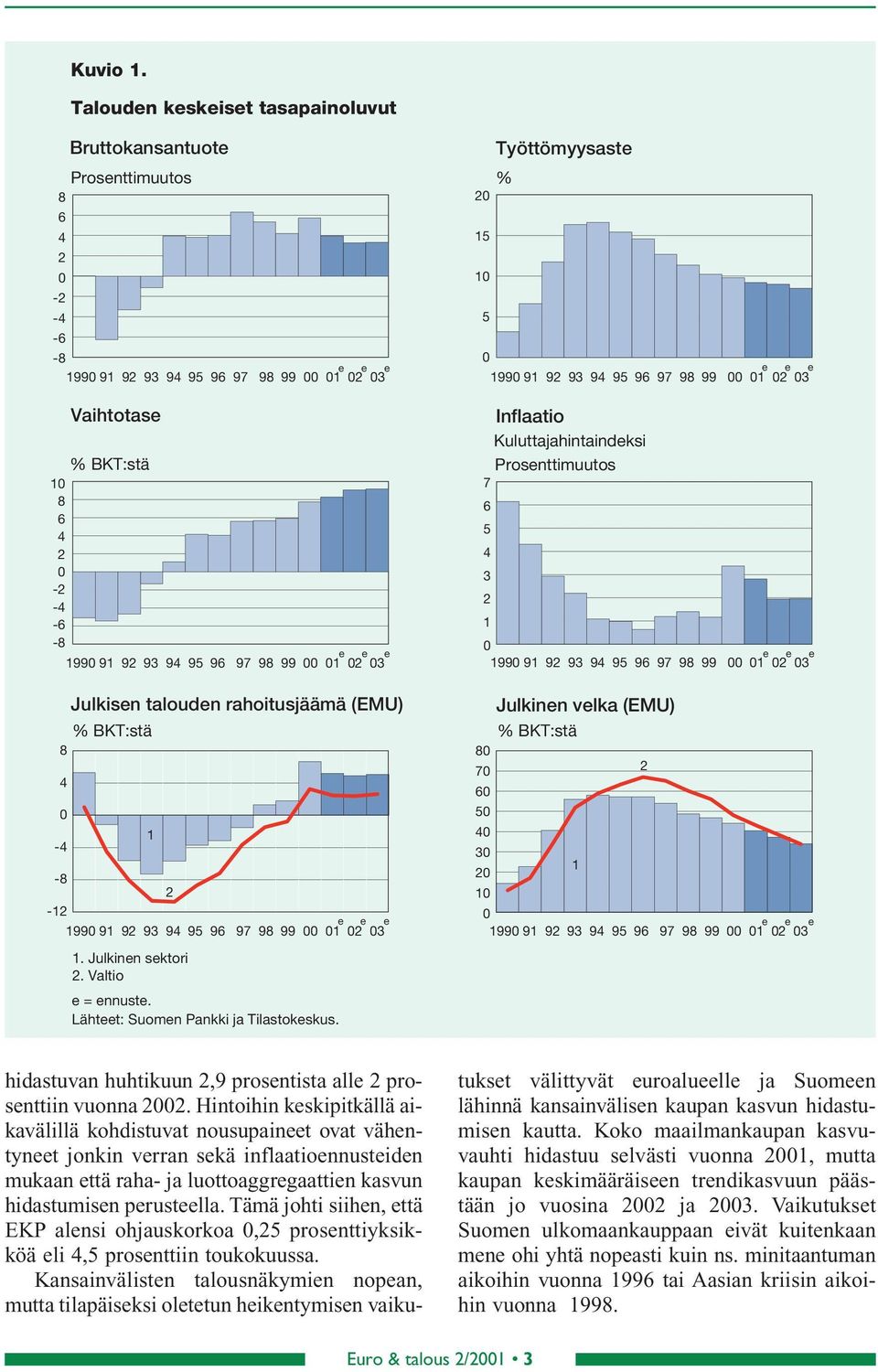 Kuluttajahintaindeksi % BKT:stä Prosenttimuutos 8 6 - - -6-8 e e e 99 9 9 9 9 9 96 97 98 99 Julkisen talouden rahoitusjäämä (EMU) 7 6 e e e 99 9 9 9 9 9 96 97 98 99 Julkinen velka (EMU) % BKT:stä %