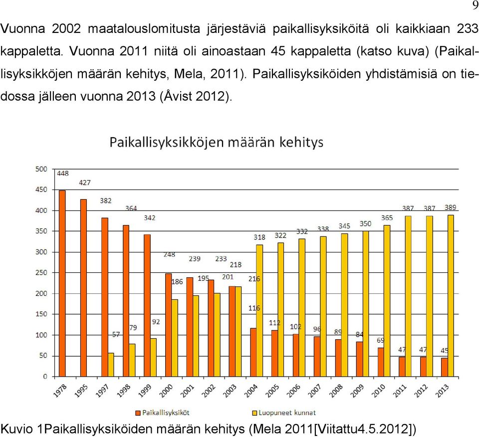 Vuonna 2011 niitä oli ainoastaan 45 kappaletta (katso kuva) (Paikallisyksikköjen määrän