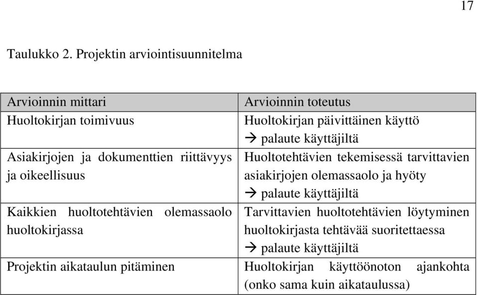 käyttäjiltä Asiakirjojen ja dokumenttien riittävyys Huoltotehtävien tekemisessä tarvittavien ja oikeellisuus asiakirjojen olemassaolo ja