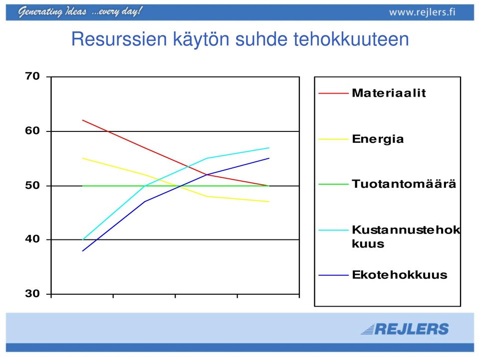 60 Energia 50 Tuotantomäärä