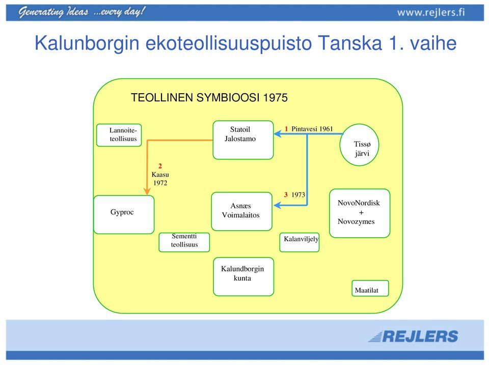 Jalostamo 1 Pintavesi 1961 Tissø järvi 2 Kaasu 1972 Gyproc Asnæs