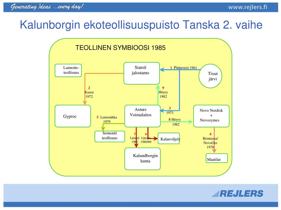 järvi 2 Kaasu 1972 9 Höyry 1982 Gyproc 5 Lentotuhka 1979 Asnæs Voimalaitos 3 1973 8 Höyry