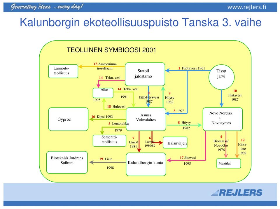 vesi 11 1991 Jäähdytysvesi 1995 1987 18 Hulevesi 16 Kipsi 1993 5 Lentotuhka Sementtiteollisuus 7 Lämpö 1981 Asnæs Voimalaitos 6 Lämpö 1980/89