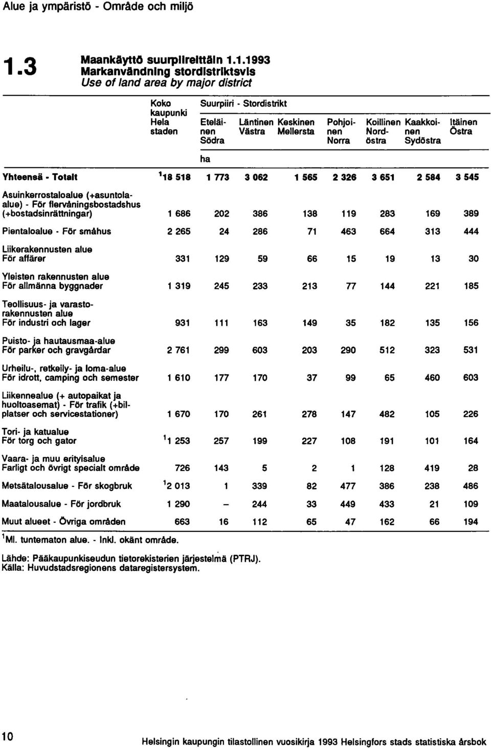 1.1993 Markanvandnlng stordlstrlktsvls Use af land area by majar district Koko Suurpiiri - Stordistrikt kaupunki Hela Eteläi- läntinen Keskinen Pohjoi- Koillinen Kaakkoi- Itäinen staden nen Västra