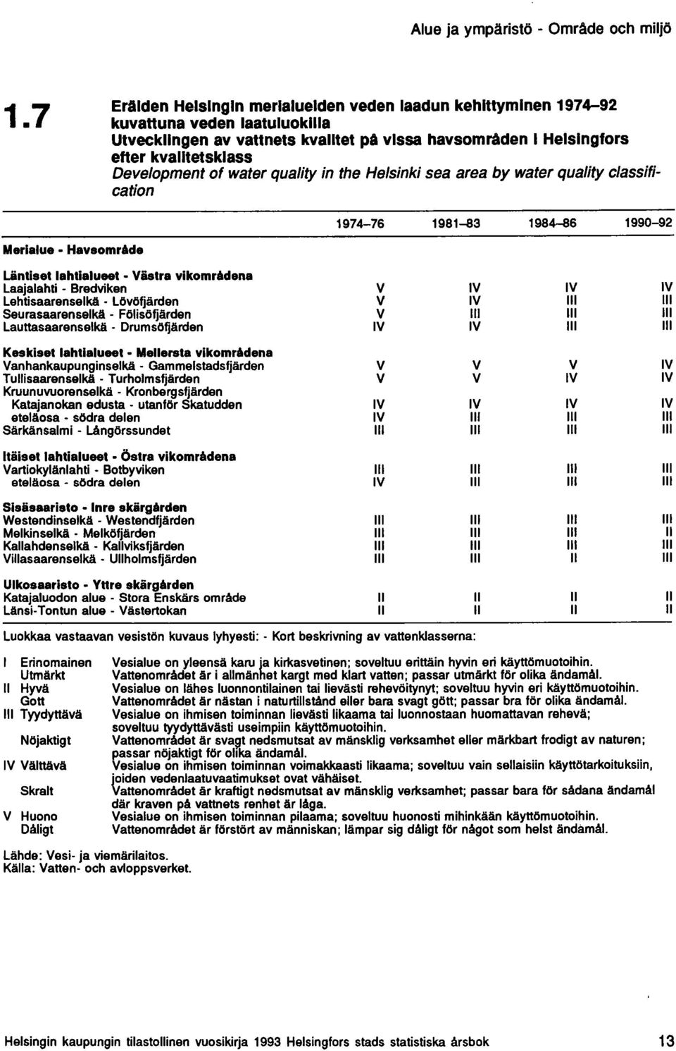 of water quality in the Helsinki sea area by water quality classification 1974-76 1981-83 1984-86 1990-92 Merialue Havsområde Läntiset lahtialueet Väatra vikområdsna Laajalahti - Bredviken V IV IV