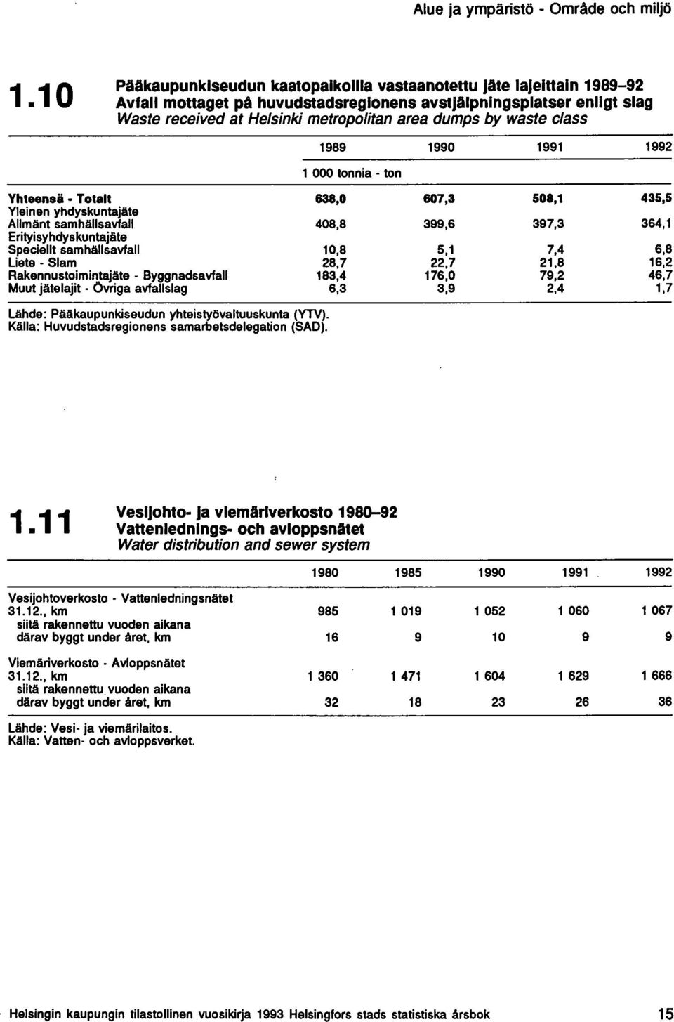 waste class 1989 Yhteensä - Totalt 638,0 Yleinen yhdyskuntajäte Allmänt samhällsavfall 408,8 Erityisyhdyskuntajäte Speciellt samhällsavfall 10,8 Liete - Slam 28,7 Rakennustoimintajäte -