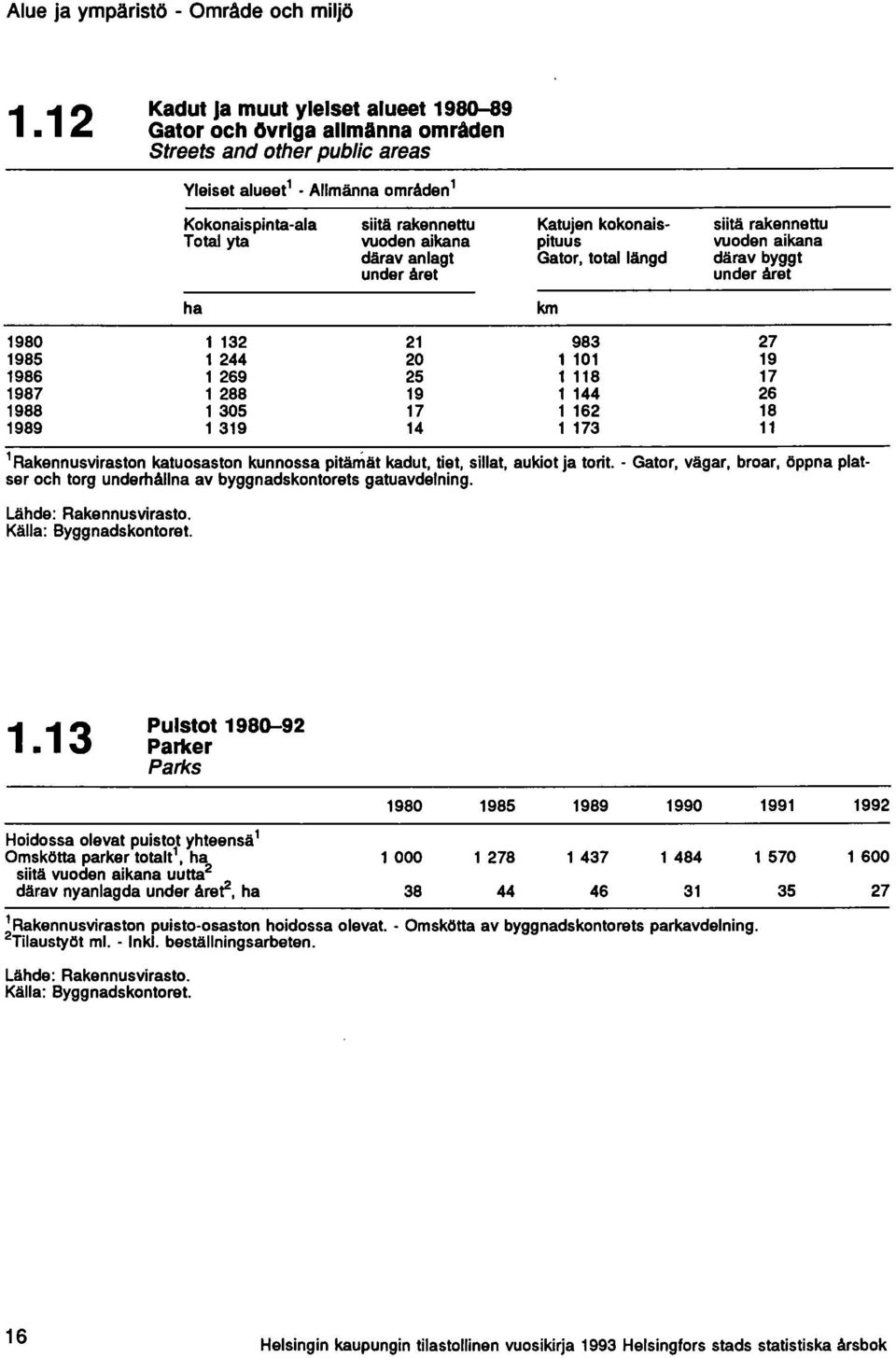 rakennettu Total yta woden aikana pituus woden aikana däravanlagt under året Gator, total längd därav byggt under året ha 1980 1 132 21 983 27 1985 1244 20 1 101 19 1986 1 269 25 1 118 17 1987 1 288